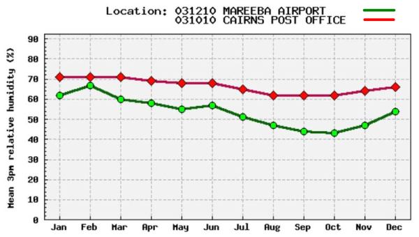 Humidity Mareeba vs Cairns