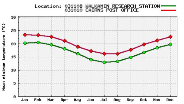 min temperatures