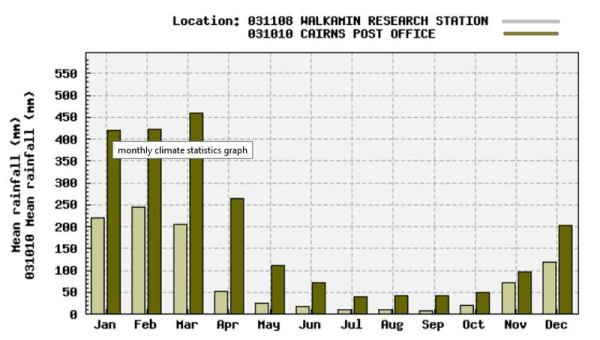 Rainfall Walkamin vs Cairns