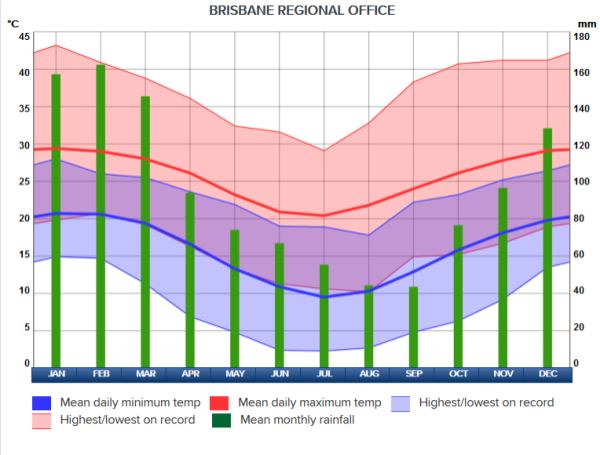 Climate in Brisbane