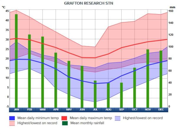 Climate in Grafton