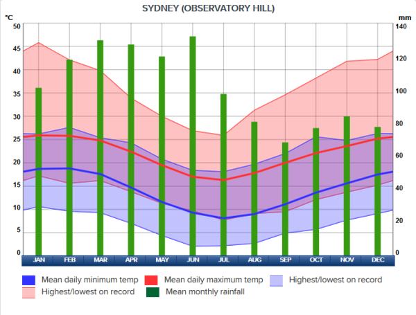 Climate in Sydney